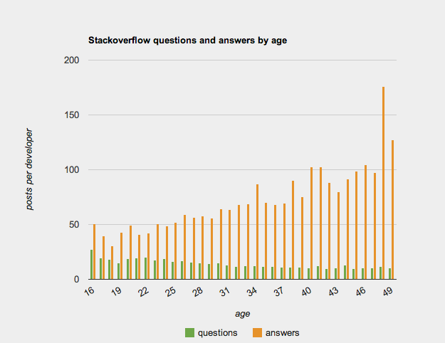 Stackoverflow questions, answers and rep by age.